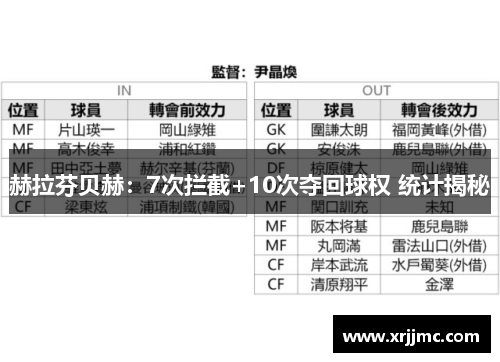 赫拉芬贝赫：7次拦截+10次夺回球权 统计揭秘